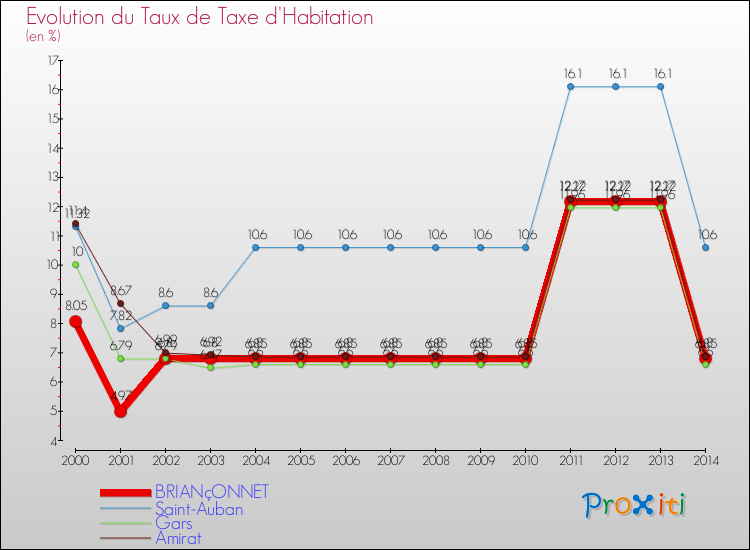 Evolution du taux de la taxe d'habitation pour BRIANçONNET et les communes proches de 2000 à 2014 Comparaison des taux de la taxe d'habitation pour BRIANçONNET et les communes voisines de 2000 à 2014