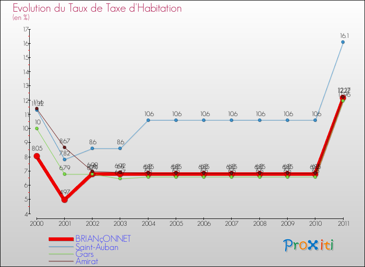 Evolution du taux de la taxe d'habitation pour BRIANçONNET et les communes proches Comparaison des taux de la taxe d'habitation pour BRIANçONNET et les communes voisines