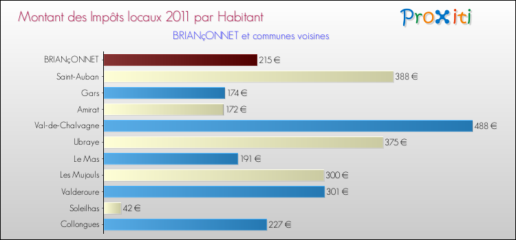 Montant des impôts locaux par Habitant pour BRIANçONNET et les communes proches Comparaison des impôts locaux par habitant pour BRIANçONNET et les communes voisines