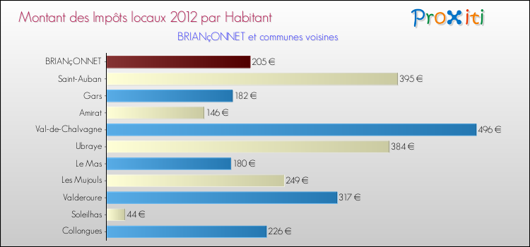 Montant des impôts locaux par Habitant pour BRIANçONNET et les communes proches Comparaison des impôts locaux par habitant pour BRIANçONNET et les communes voisines