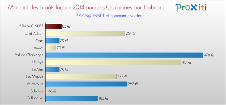 Montant des impôts locaux par Habitant pour BRIANçONNET et les communes proches en 2014 Comparaison des impôts locaux par habitant pour BRIANçONNET et les communes voisines en 2014
