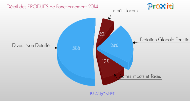 Décomposition du Budget de Fonctionnement 2014 de la commune de BRIANçONNET Budget de Fonctionnement 2014 pour la commune de BRIANçONNET