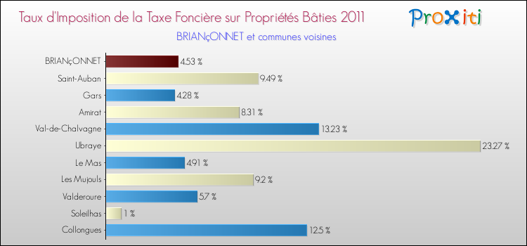 Taux d'imposition de la taxe foncière sur le bati 2011 pour BRIANçONNET et les communes proches Comparaison des taux d'imposition de la taxe foncière sur le bati 2011 pour BRIANçONNET et les communes voisines