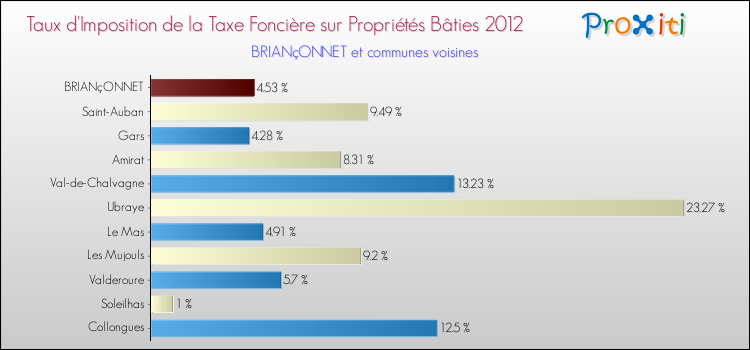 Taux d'imposition de la taxe foncière sur le bati 2012 pour BRIANçONNET et les communes proches Comparaison des taux d'imposition de la taxe foncière sur le bati 2012 pour BRIANçONNET et les communes voisines