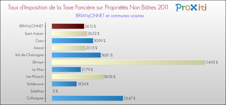 Taux d'imposition de la taxe foncière sur les immeubles et terrains non batis 2011 pour BRIANçONNET et les communes proches Comparaison des taux d'imposition de la taxe foncière sur les immeubles et terrains non batis 2011 pour BRIANçONNET et les communes voisines