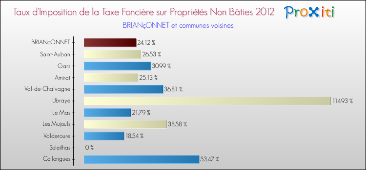 Taux d'imposition de la taxe foncière sur les immeubles et terrains non batis 2012 pour BRIANçONNET et les communes proches Comparaison des taux d'imposition de la taxe foncière sur les immeubles et terrains non batis 2012 pour BRIANçONNET et les communes voisines
