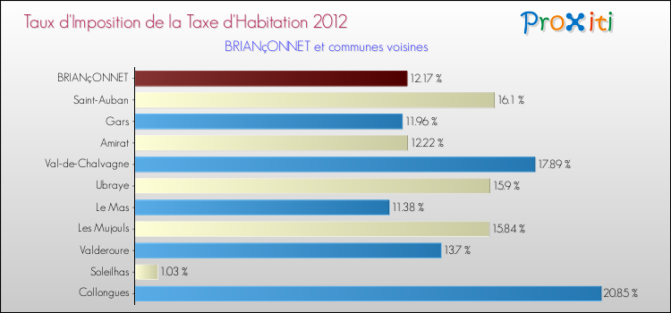 Taux d'imposition de la taxe d'habitation 2012 pour BRIANçONNET et les communes proches Comparaison des taux d'imposition de la taxe d'habitation 2012 pour BRIANçONNET et les communes voisines
