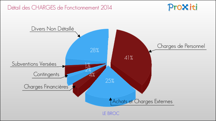 Décomposition des Charges de Fonctionnement 2014 de la commune de LE BROC Charges de Fonctionnement 2014 pour la commune de LE BROC