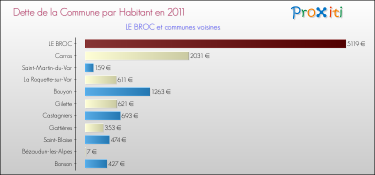 Dette par habitant de la commune en 2011 pour LE BROC et les communes proches Comparaison de la dette par habitant de la commune en 2011 pour LE BROC et les communes voisines