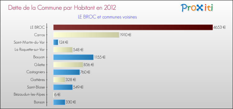 Dette par habitant de la commune en 2012 pour LE BROC et les communes proches Comparaison de la dette par habitant de la commune en 2012 pour LE BROC et les communes voisines
