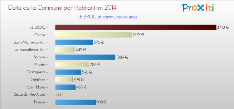 Dette par habitant de la commune en 2014 pour LE BROC et les communes proches Comparaison de la dette par habitant de la commune en 2014 pour LE BROC et les communes voisines