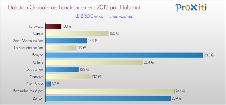 Montant des dotations globales de fonctionnement DGF par Habitant pour LE BROC et les communes proches Comparaison des des dotations globales de fonctionnement DGF par habitant pour LE BROC et les communes voisines