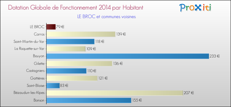 Montant des dotations globales de fonctionnement DGF par Habitant pour LE BROC et les communes proches en 2014. Comparaison des des dotations globales de fonctionnement DGF par habitant pour LE BROC et les communes voisines en 2014.