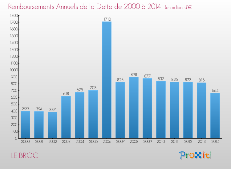 Evolution de l'annuité de la dette pour la commune de LE BROC de 2000 à 2014 Annuités de la dette pour LE BROC de 2000 à 2014