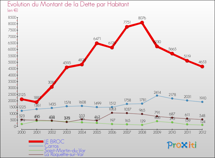 Evolution de la dette par habitant pour la commune de LE BROC et les communes proches de 2000 à 2012 Comparaison de la dette par habitant pour LE BROC et les communes voisines de 2000 à 2012