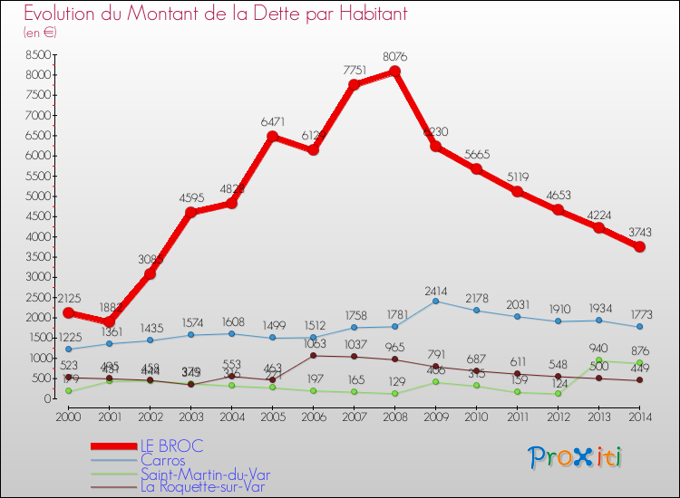 Evolution de la dette par habitant pour la commune de LE BROC et les communes proches de 2000 à 2014 Comparaison de la dette par habitant pour LE BROC et les communes voisines de 2000 à 2014