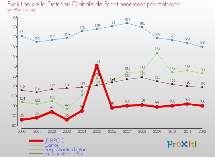 Evolution et montant de la dotation globale de fonctionnement par Habitant pour LE BROC et les communes proches Comparaison des dotations globales de fonctionnement par habitant pour LE BROC et les communes voisines