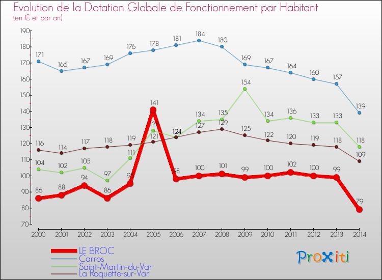Evolution et montant de la dotation globale de fonctionnement par Habitant pour LE BROC et les communes proches de 2000 à 2014. Comparaison des dotations globales de fonctionnement par habitant pour LE BROC et les communes voisines de 2000 à 2014.