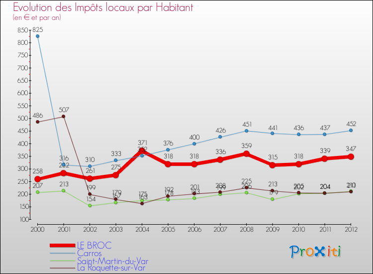 Evolution et montant des impôts locaux par Habitant pour LE BROC et les communes proches Comparaison des impôts locaux par habitant pour LE BROC et les communes voisines