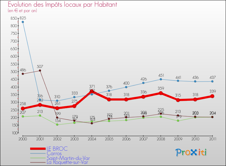 Evolution et montant des impôts locaux par Habitant pour LE BROC et les communes proches Comparaison des impôts locaux par habitant pour LE BROC et les communes voisines