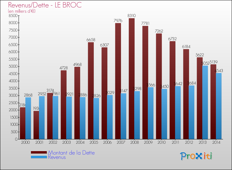 Evolution comparée de la dette et des revenus pour la commune de LE BROC de 2000 à 2014 Comparaison de la dette et des revenus pour LE BROC de 2000 à 2014