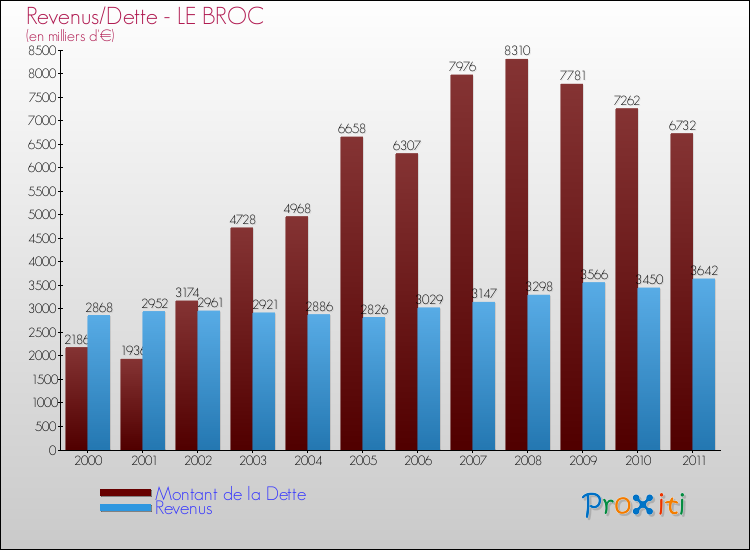 Evolution comparée de la dette et des revenus pour la commune de LE BROC de 2000 à 2011 Comparaison de la dette et des revenus pour LE BROC de 2000 à 2011