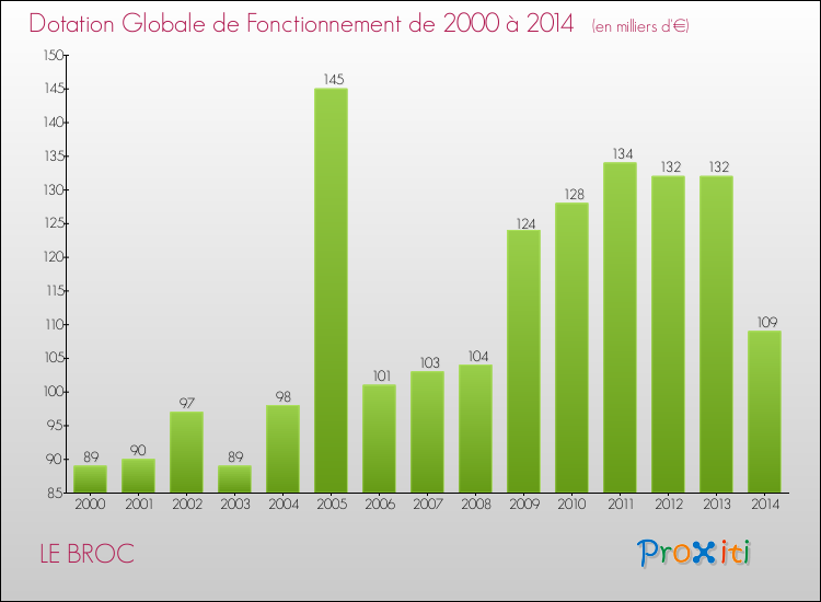 Evolution du montant de la Dotation Globale de Fonctionnement pour la commune de LE BROC de 2000 à 2014 Evolution du montant de la Dotation Globale de Fonctionnement pour LE BROC de 2000 à 2014
