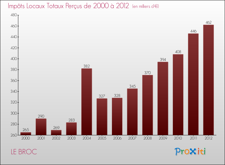 Evolution des Impôts Locaux pour la commune de LE BROC de 2000 à 2012 Evolution des Impôts Locaux pour LE BROC de 2000 à 2012