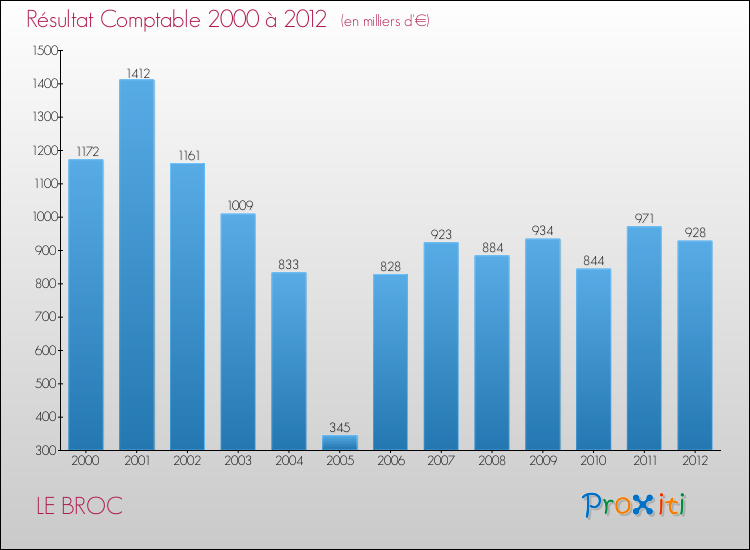 Evolution du résultat comptable pour la commune de LE BROC de 2000 à 2012 Evolution du résultat comptable pour LE BROC de 2000 à 2012