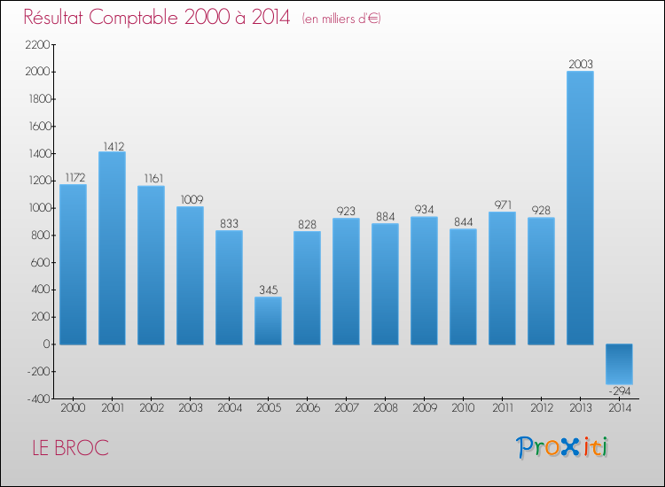 Evolution du résultat comptable pour la commune de LE BROC de 2000 à 2014 Evolution du résultat comptable pour LE BROC de 2000 à 2014