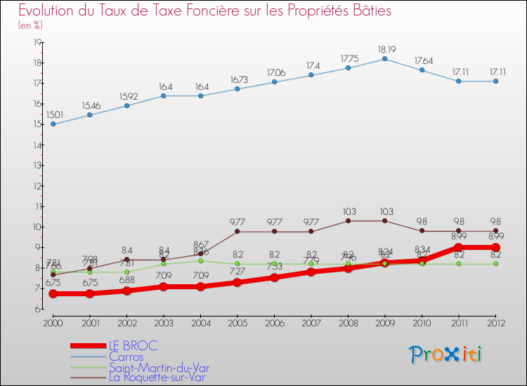 Evolution du taux de la taxe foncière sur le bati pour LE BROC et les communes proches de 2000 à 2012 Comparaison des taux de taxe foncière sur le bati pour LE BROC et les communes voisines de 2000 à 2012