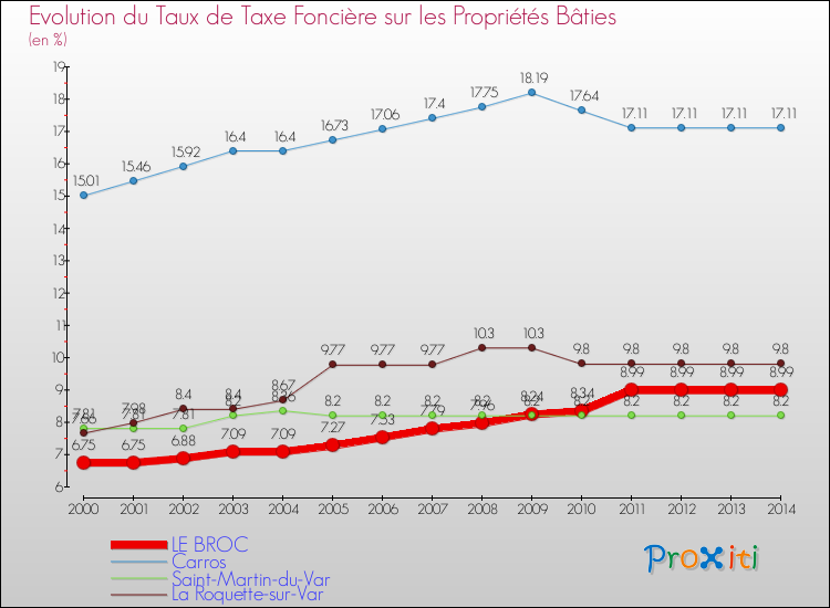 Evolution du taux de la taxe foncière sur le bati pour LE BROC et les communes proches de 2000 à 2014 Comparaison des taux de taxe foncière sur le bati pour LE BROC et les communes voisines de 2000 à 2014