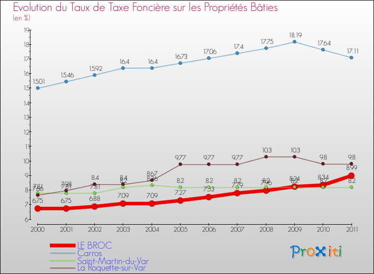 Evolution du taux de la taxe foncière sur le bati pour LE BROC et les communes proches Comparaison des taux de taxe foncière sur le bati pour LE BROC et les communes voisines