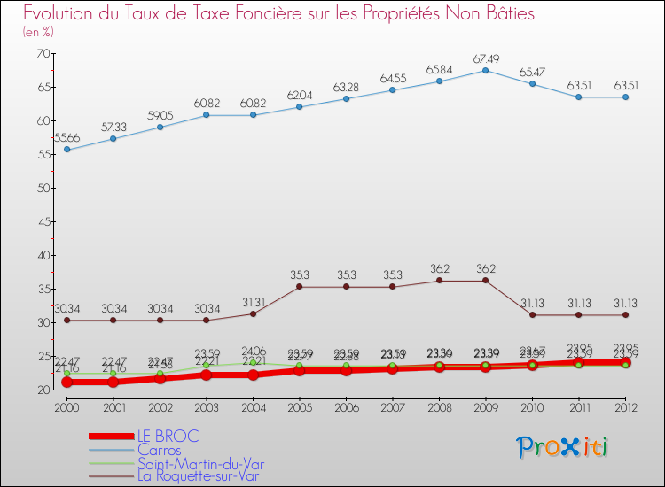 Evolution du taux de la taxe foncière sur les immeubles et terrains non batis pour LE BROC et les communes proches de 2000 à 2012 Comparaison des taux de la taxe foncière sur les immeubles et terrains non batis pour LE BROC et les communes voisines de 2000 à 2012