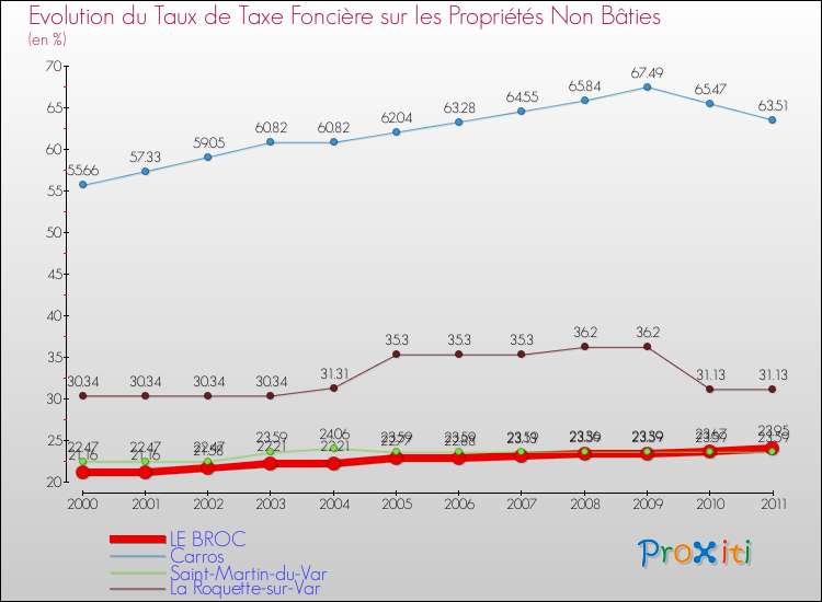 Evolution du taux de la taxe foncière sur les immeubles et terrains non batis pour LE BROC et les communes proches Comparaison des taux de la taxe foncière sur les immeubles et terrains non batis pour LE BROC et les communes voisines