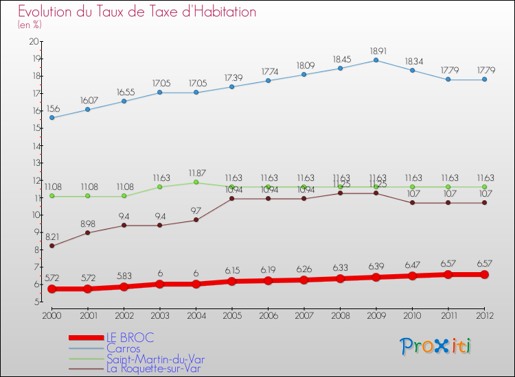 Evolution du taux de la taxe d'habitation pour LE BROC et les communes proches Comparaison des taux de la taxe d'habitation pour LE BROC et les communes voisines