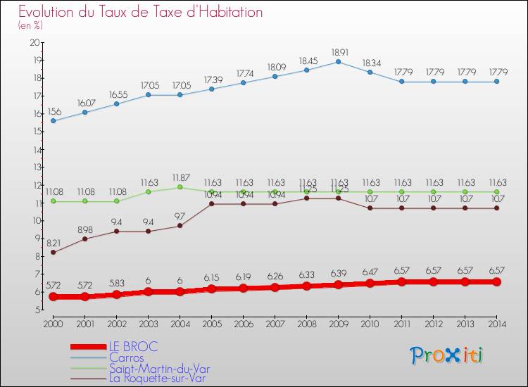 Evolution du taux de la taxe d'habitation pour LE BROC et les communes proches de 2000 à 2014 Comparaison des taux de la taxe d'habitation pour LE BROC et les communes voisines de 2000 à 2014