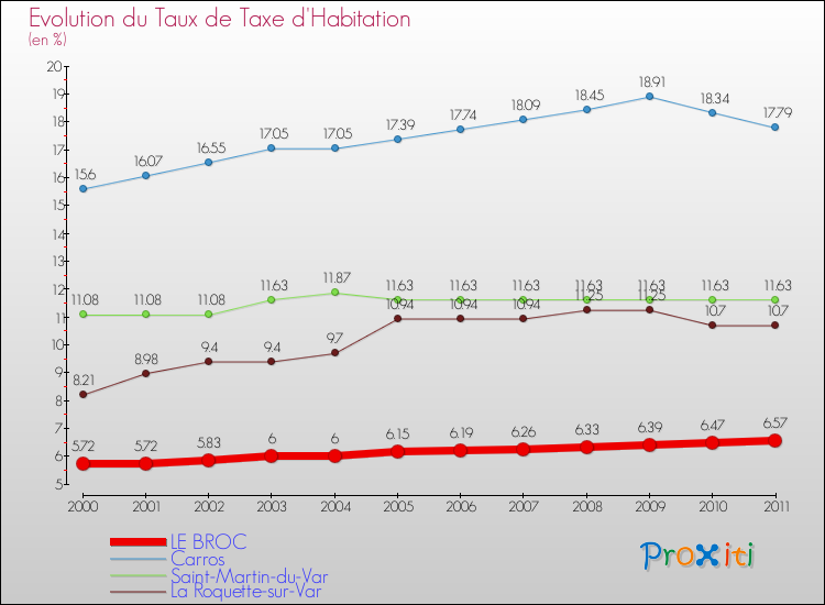 Evolution du taux de la taxe d'habitation pour LE BROC et les communes proches Comparaison des taux de la taxe d'habitation pour LE BROC et les communes voisines