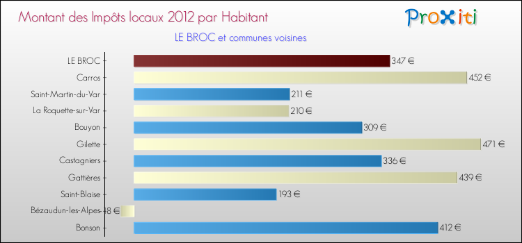 Montant des impôts locaux par Habitant pour LE BROC et les communes proches Comparaison des impôts locaux par habitant pour LE BROC et les communes voisines