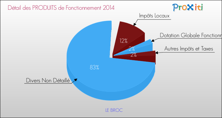 Décomposition du Budget de Fonctionnement 2014 de la commune de LE BROC Budget de Fonctionnement 2014 pour la commune de LE BROC