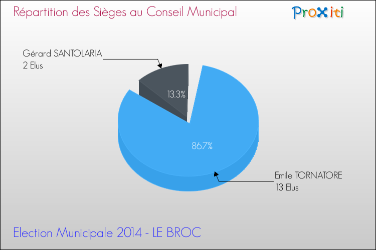 Répartition des élus au conseil municipal entre les listes à l'issue du 1er Tour des Elections Municipales 2014 de la commune de LE BROC Elections Municipales 2014 - Répartition des élus au conseil municipal entre les listes à l'issue du 1er Tour pour la commune de LE BROC
