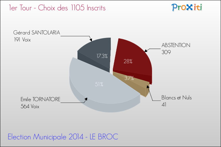 Résultats par rapport aux inscrits au 1er Tour des Elections Municipales 2014 de la commune de LE BROC Elections Municipales 2014 - Résultats par rapport aux inscrits au 1er Tour pour la commune de LE BROC