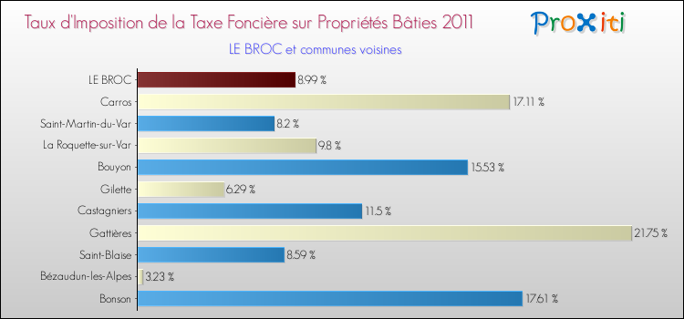 Taux d'imposition de la taxe foncière sur le bati 2011 pour LE BROC et les communes proches Comparaison des taux d'imposition de la taxe foncière sur le bati 2011 pour LE BROC et les communes voisines