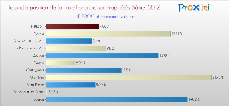 Taux d'imposition de la taxe foncière sur le bati 2012 pour LE BROC et les communes proches Comparaison des taux d'imposition de la taxe foncière sur le bati 2012 pour LE BROC et les communes voisines