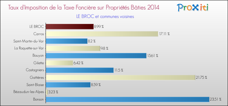 Taux d'imposition de la taxe foncière sur le bati 2014 pour LE BROC et les communes proches Comparaison des taux d'imposition de la taxe foncière sur le bati 2014 pour LE BROC et les communes voisines