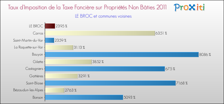 Taux d'imposition de la taxe foncière sur les immeubles et terrains non batis 2011 pour LE BROC et les communes proches Comparaison des taux d'imposition de la taxe foncière sur les immeubles et terrains non batis 2011 pour LE BROC et les communes voisines