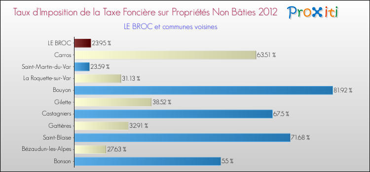 Taux d'imposition de la taxe foncière sur les immeubles et terrains non batis 2012 pour LE BROC et les communes proches Comparaison des taux d'imposition de la taxe foncière sur les immeubles et terrains non batis 2012 pour LE BROC et les communes voisines
