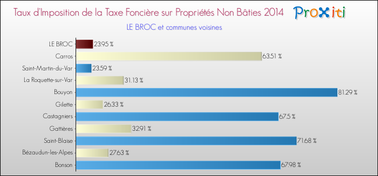 Taux d'imposition de la taxe foncière sur les immeubles et terrains non batis 2014 pour LE BROC et les communes proches Comparaison des taux d'imposition de la taxe foncière sur les immeubles et terrains non batis 2014 pour LE BROC et les communes voisines