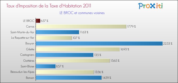 Taux d'imposition de la taxe d'habitation 2011 pour LE BROC et les communes proches Comparaison des taux d'imposition de la taxe d'habitation 2011 pour LE BROC et les communes voisines