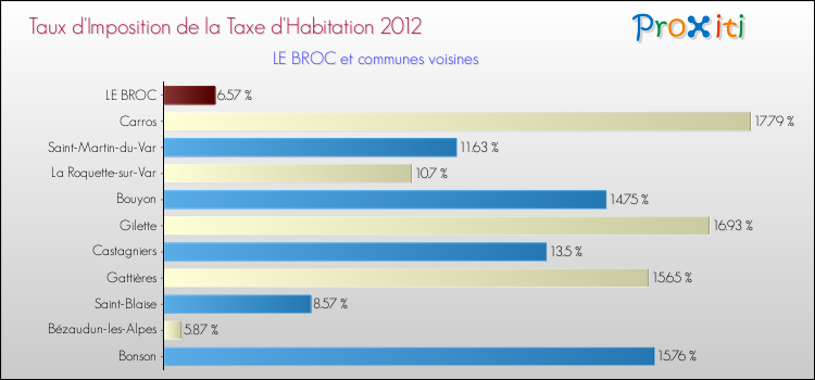 Taux d'imposition de la taxe d'habitation 2012 pour LE BROC et les communes proches Comparaison des taux d'imposition de la taxe d'habitation 2012 pour LE BROC et les communes voisines